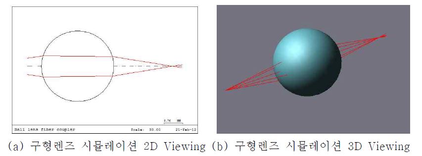 구형렌즈 시뮬레이션 화면