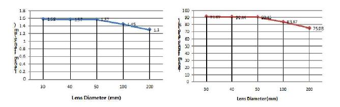 규격별 구형렌즈의 투과율 및 투과율의 감쇄율 특성