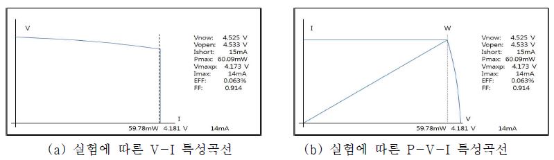 연구개발에 따른 실험방법