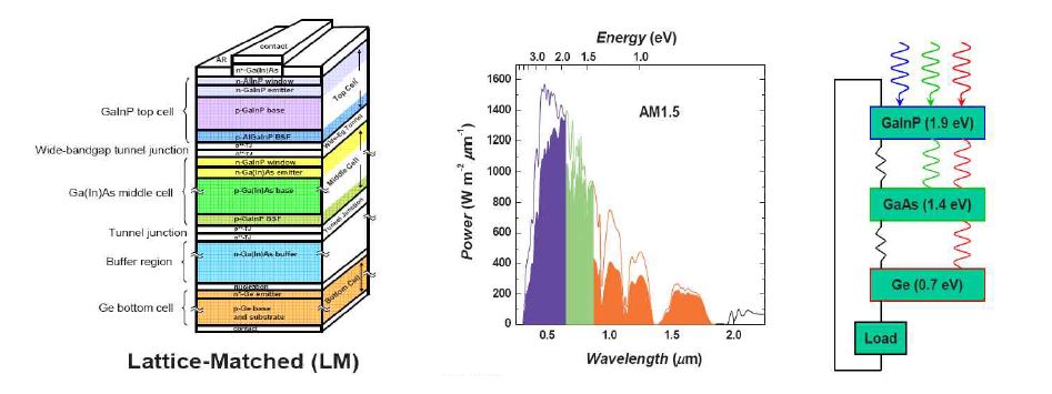 InGaP/GaAs tandem solar cell 구조 및 전력발생