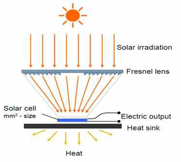 프레넬렌즈를 이용한 집광형 태양전지의 기본구조