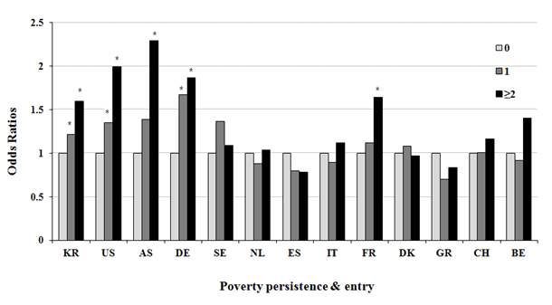 그림 2. 기저조사에서의 만성질환 이환 개수에 따른 추후 빈곤진입 또는 빈곤유지 교차비 국가별 비교