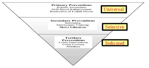 Suicide prevention pyramid