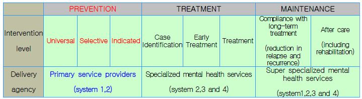 Mental health intervention spectrum model