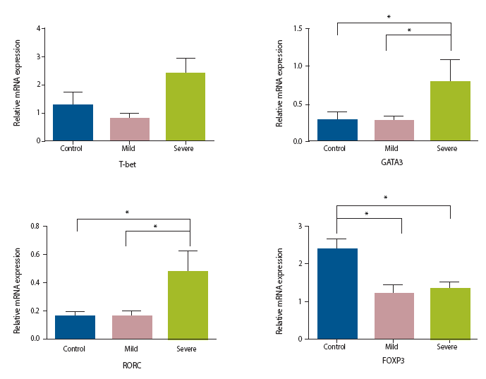 Figure 7 mRNA levels for GATA-3, forkhead box P3 (Foxp3), retinoic acid?related orphan receptor C (RORC) and T-bet transcription factors measured in nasal tissues of control, patients with mild allergic rhinitis and moderate-to-severe allergic rhinitis