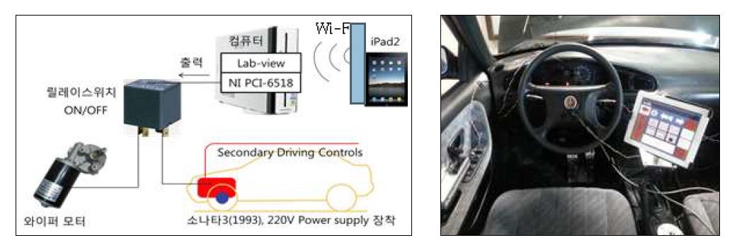 그림 13. 스마트 디바이스(iPad)를 이용한 주변조작 보조 장치 개념도 및 차량 설치 모습