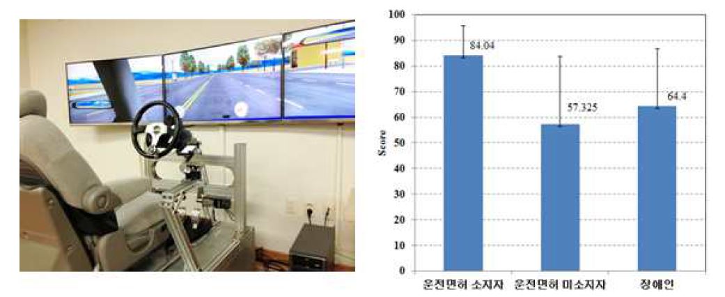 그림 14. iPod를 이용한 스마트 주행 인터페이스 성능 평가 결과
