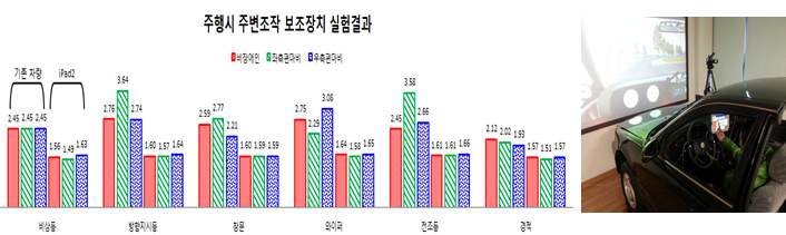 그림 17. 6가지 주변조작 장치에 대한 동작 시간 측정 결과