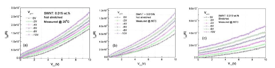 그림3. SWNT가 공유결합된 셀룰로오스 기반 트랜지스터의 I-V특성 및 온도의 영향