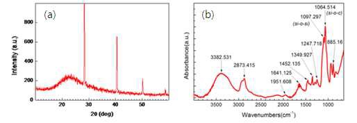 그림 5 셀룰로오스 나노물질 Hybrid 재료의 XRD결과와 FT-IR결과
