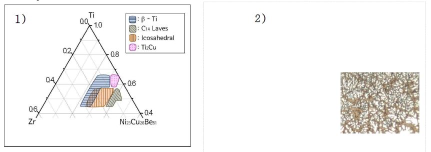 그림1. 1)초정 석출상의 종류를 나타낸 조성 영역과 2)beta-Ti석출되어 연성이 부여된 비정질 복합재