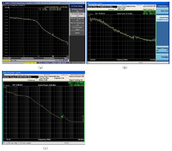 그림 3-2. (a) 8GHz QVCO의위상잡음, (b) 1차 25GHz QVCO의 위상잡음, (c) 25Gbps CDR에 적용된 VCO의 위상잡음(DIV4)