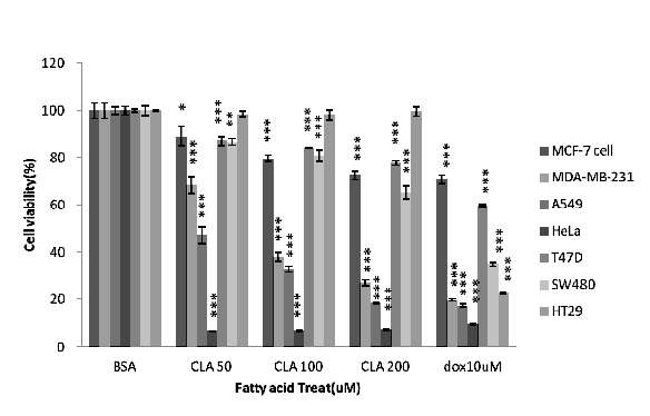 Figure 3. Effect of cis9, trans11-CLA treatment on cell viability of various cancer cell lines