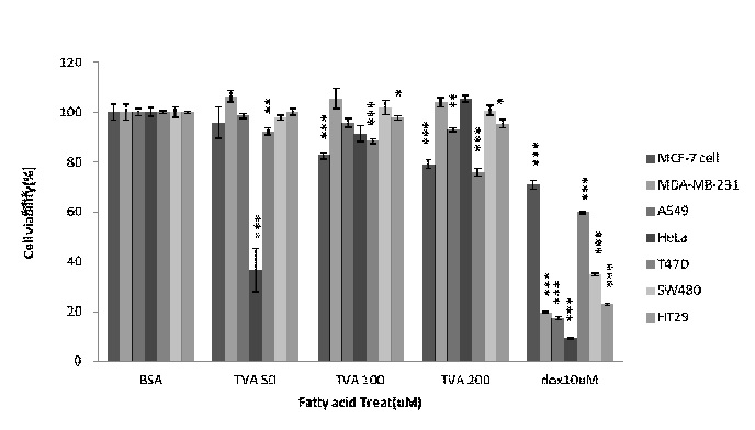 Figure 4. Effect of TVA treatment on percent cell viability of various cancer cell lines