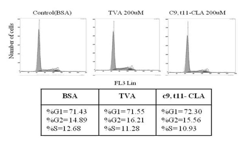 Figure 5. Cell cycle related to growth arrest through the flow cytometry analysis