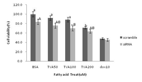 Figure 6. Effect of cis9, trans11-CLA treatment on cell viability of T47D cell after SCD knockdown