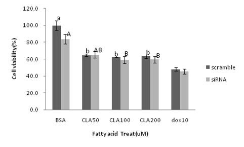 Figure 7. Effect of TVA treatment on cell viability of T47D cell after SCD knockdown