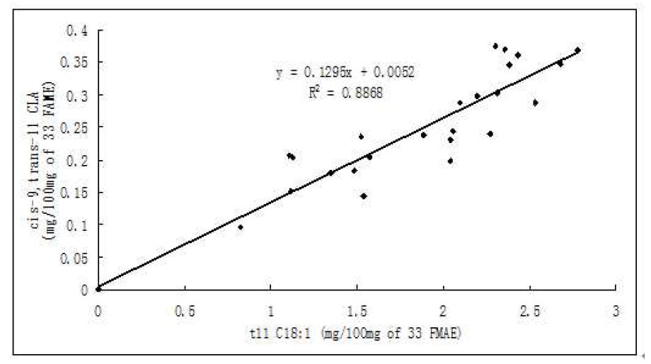 Figure 9. Relationship between cis-9,trans-11CLA and t11C18:1 in MAC-T cells