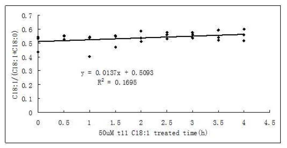 Figure 10. The desaturation index (18:1 n9c/(18:1n9c+18:0)) with t11C18:1 treatment