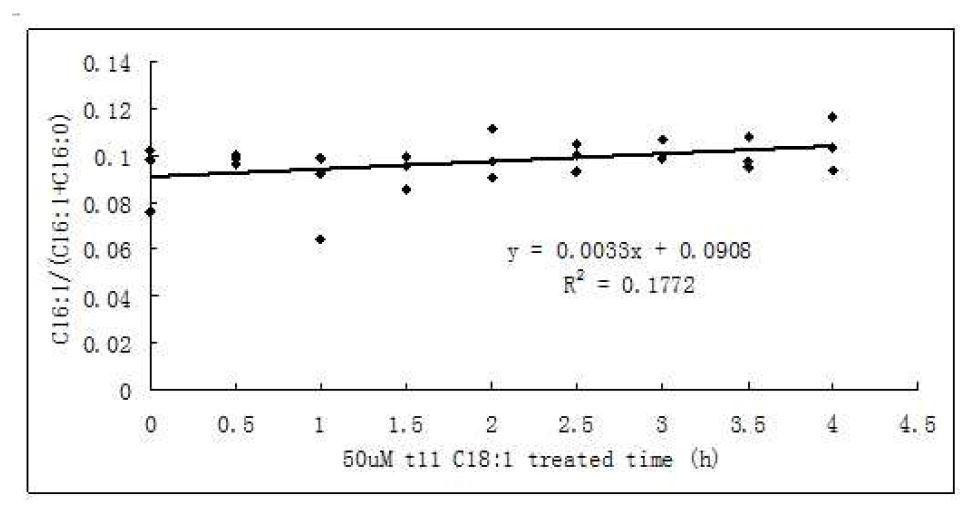 Figure 11. The change in desaturation index (16:1/ (16:1+16:0)) with t11C18:1 treatment