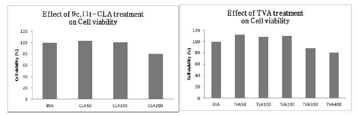 Figure 16. Changes in number of MCF-7 and MCF-10A cells exposure to TVA or c9, t11-CLA for 72 h