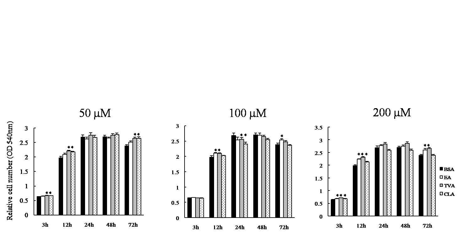 Figure 17. Changes in number of isolated splenocytes exposure to Elaidic acid (EA), TVA and c9, t11-CLA