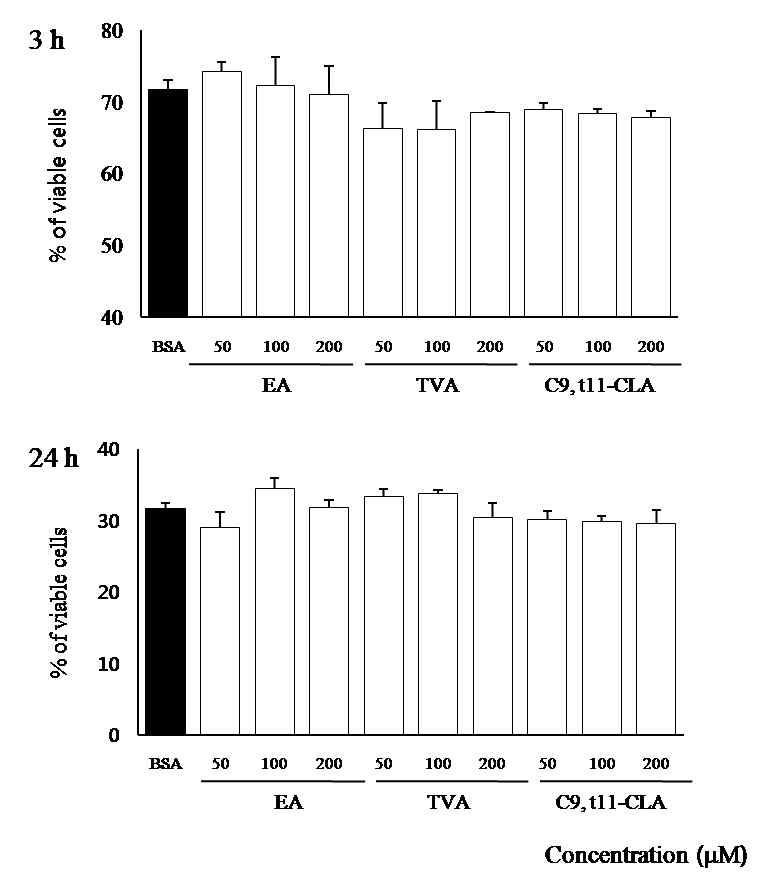 Figure 18. Distribution of Annexin v- and PI-incorporation cells exposure to EA, TVA and c9, t11-CLA