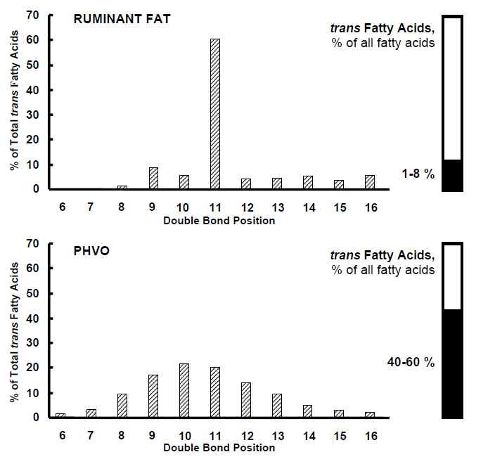 Figure 2. Typical distribution of trans fatty acids in ruminant lipids and partially hydrogenated vegetable oils. Adapted from Danish National Council