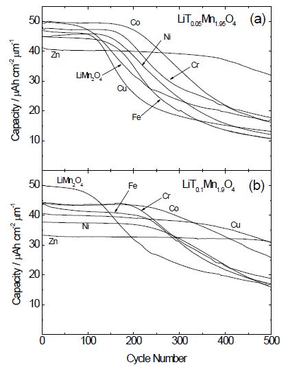 LiTxMn2-xO4 화합물 박막 양극에 대한 이차전지 충전·방전 횟수(cycle) 증가에 따르는 방전 용량 변화