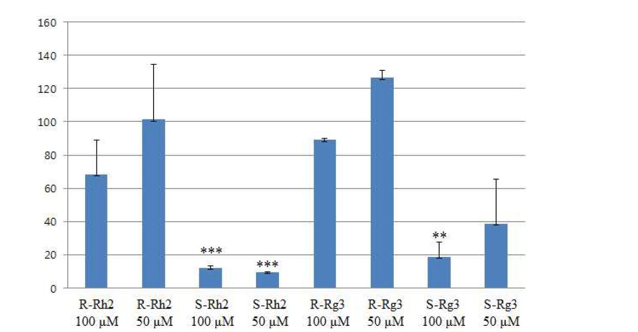 Fig. 2. The inhibitory activity of ginsenosides S/R-Rh2 & S/R Rg3 on primary cultured rat hepatic stellate cells