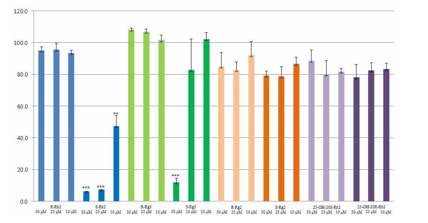 Fig. 3. The inhibitory activity of ginsenosides S/R-Rh2, S/R Rg2, S/R Rg3 & 25-OH-20S/R-Rh2 on LX-2 cells