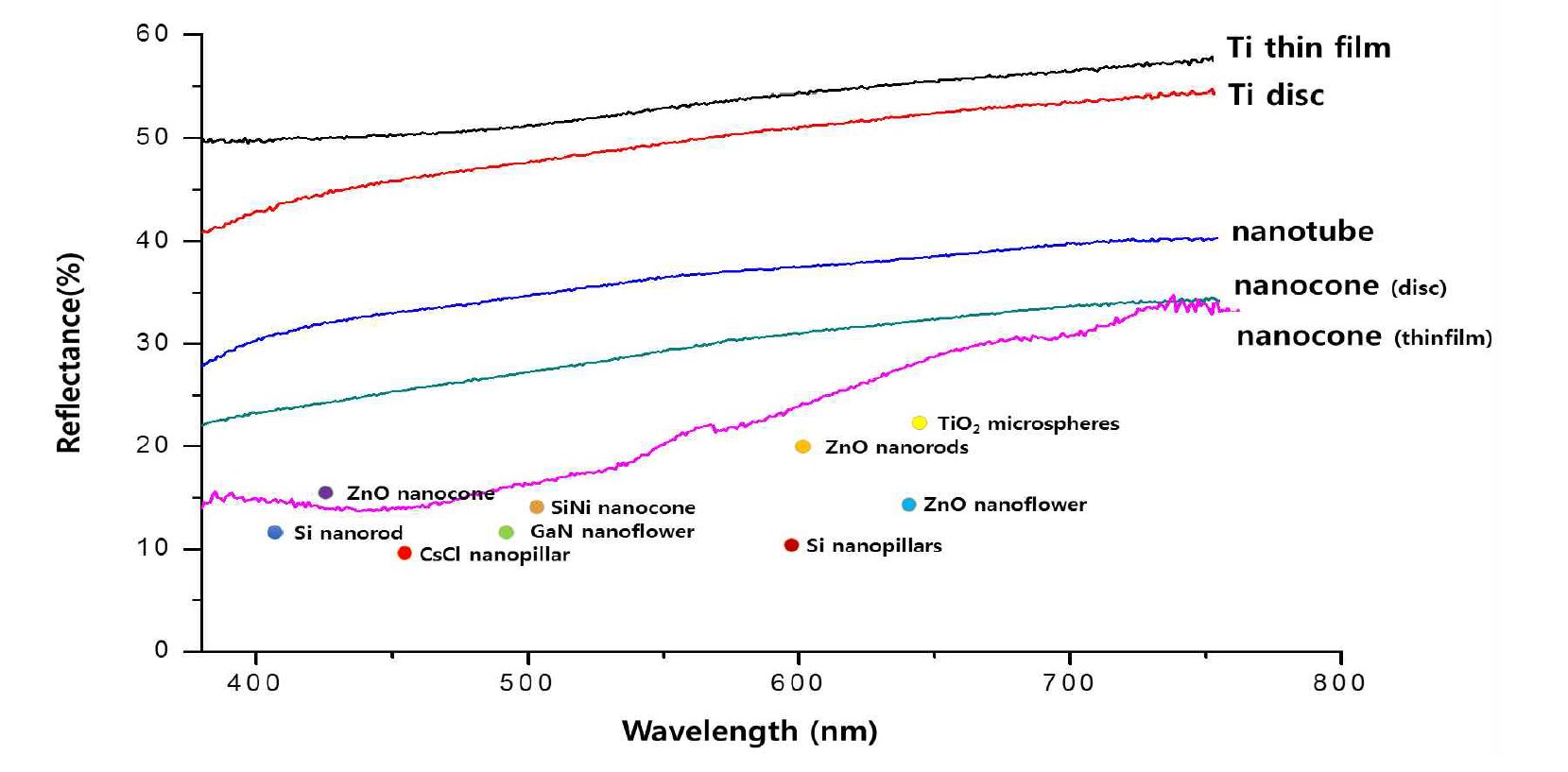 그림 2. 다양한 nano morphology에 대한 anti-reflectance 비교