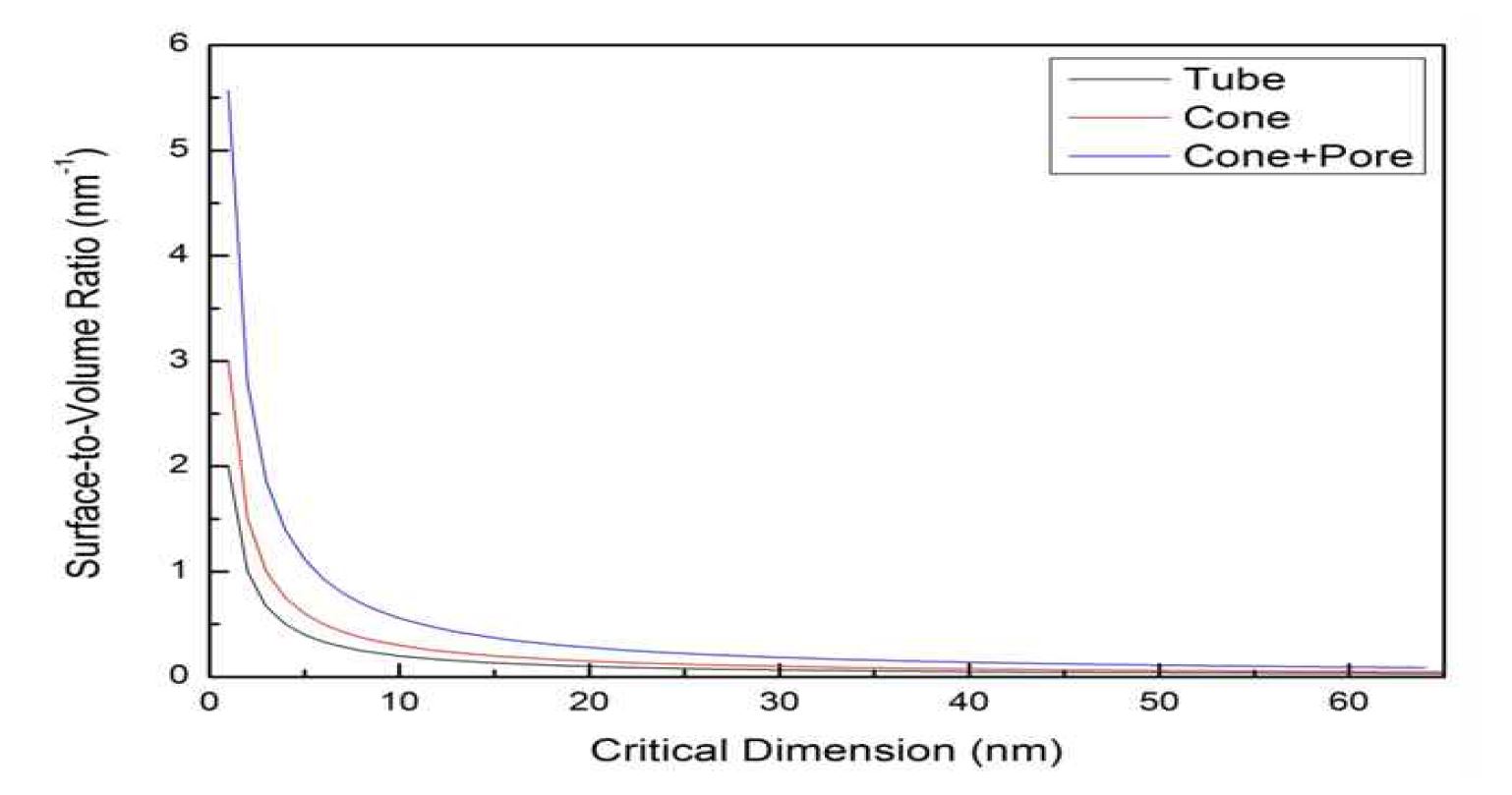 그림5. 나노튜브, 나노콘, 하이브리드 나노콘의 비표면적 비교