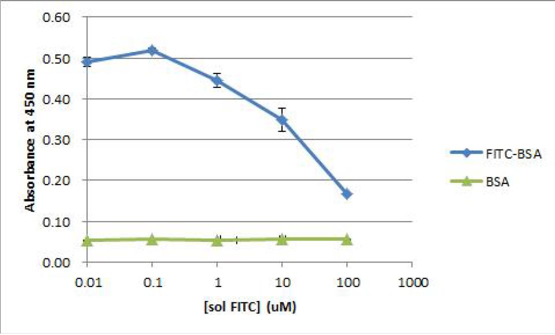 그림 14. ZnF D8 (anti-FITC-BSA)의 free soluble FITC를 이용한 competition ELISA