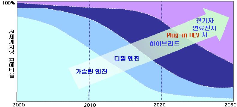 친환경 자동차 시장 전망