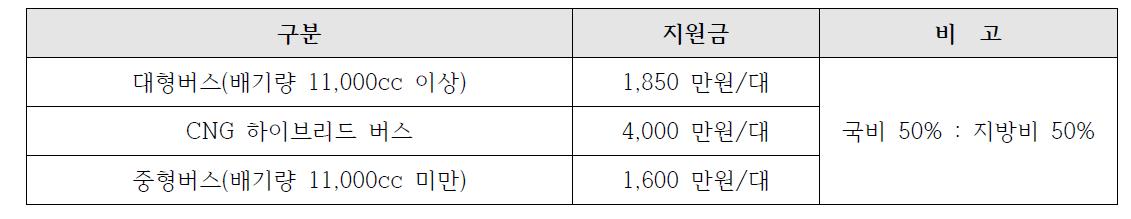 천연가스 버스 보조금 지원 기준