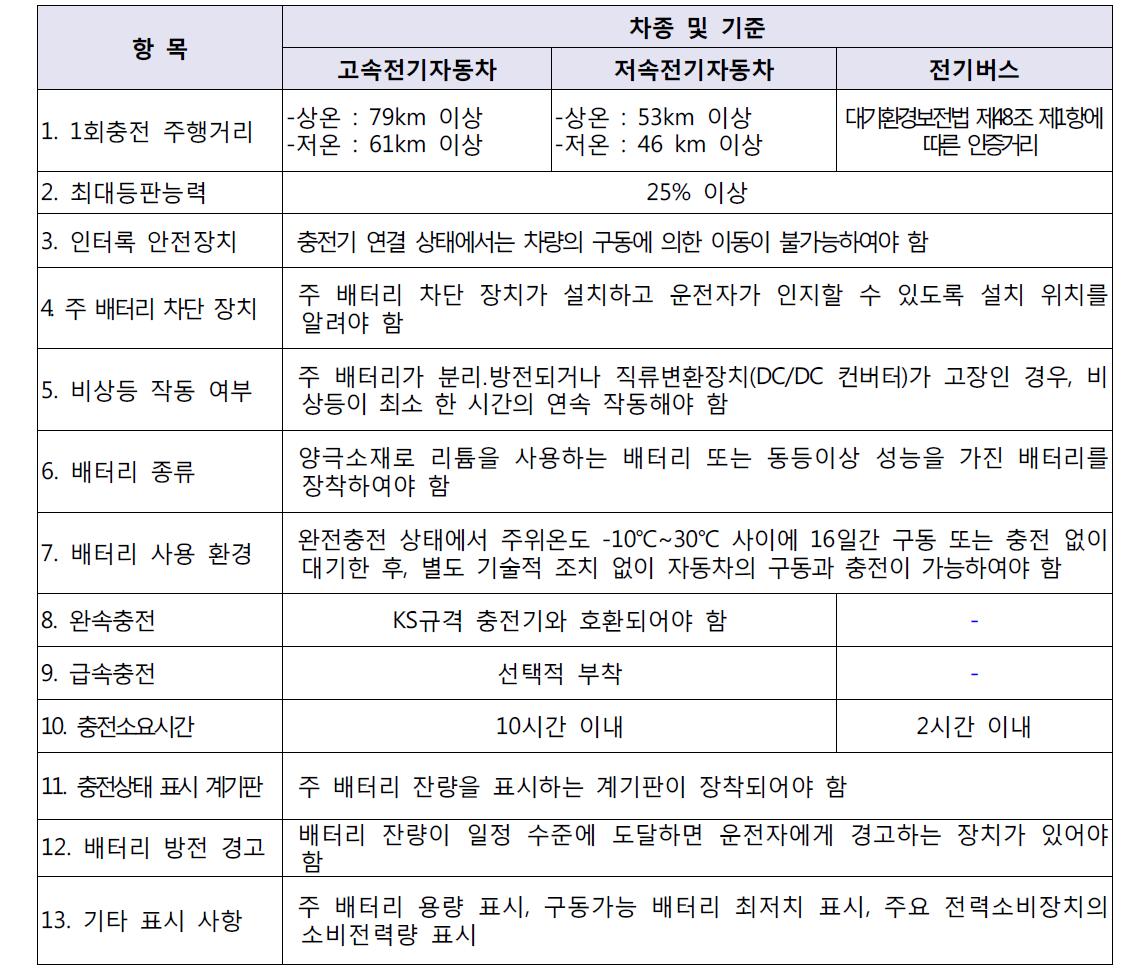 전기자동차 차종별 평가항목 및 기준(제2조 관련)