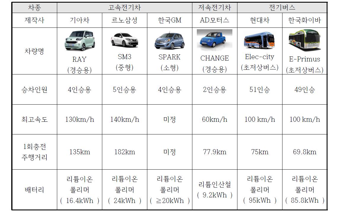 전기자동차 보급대상 차종