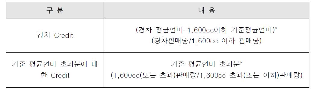 기준평균 연비 선정 기준