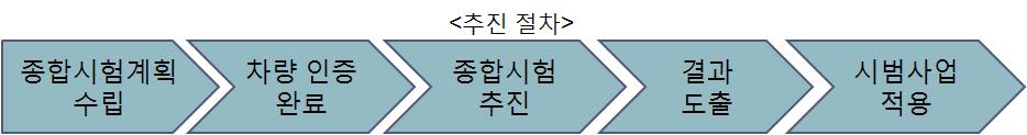 종합시험 추진 절차