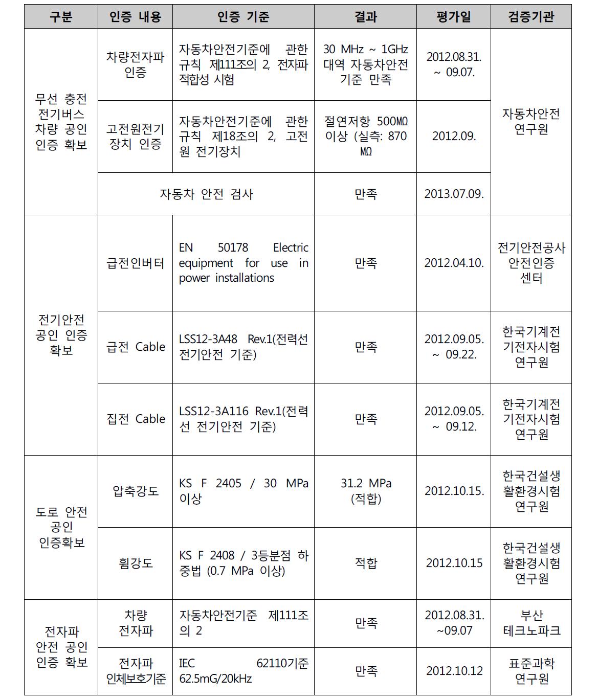 공인인증 확보 현황