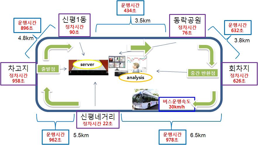 효율평가 시나리오