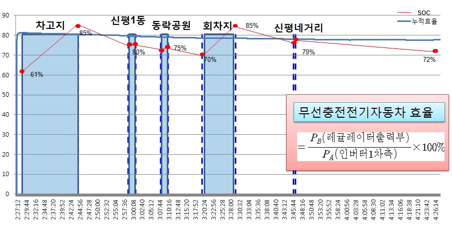 누적 효율 그래프