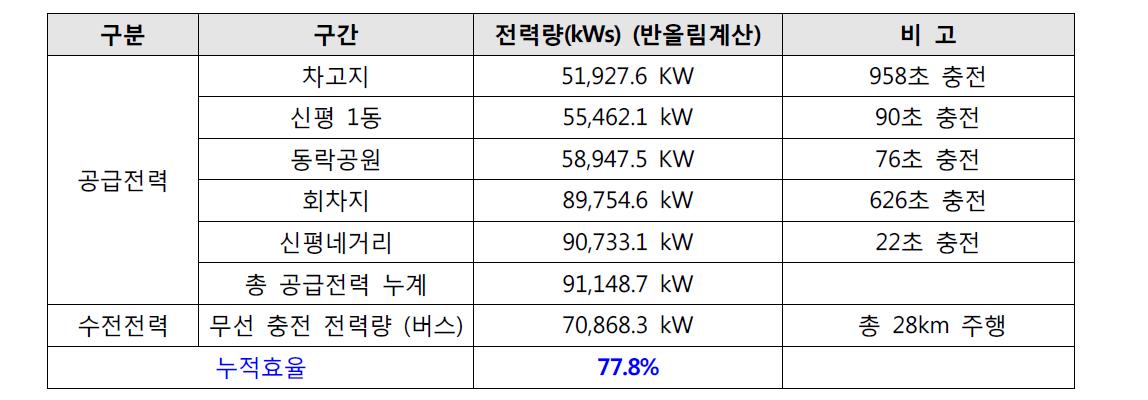 누적 효율 측정 결과