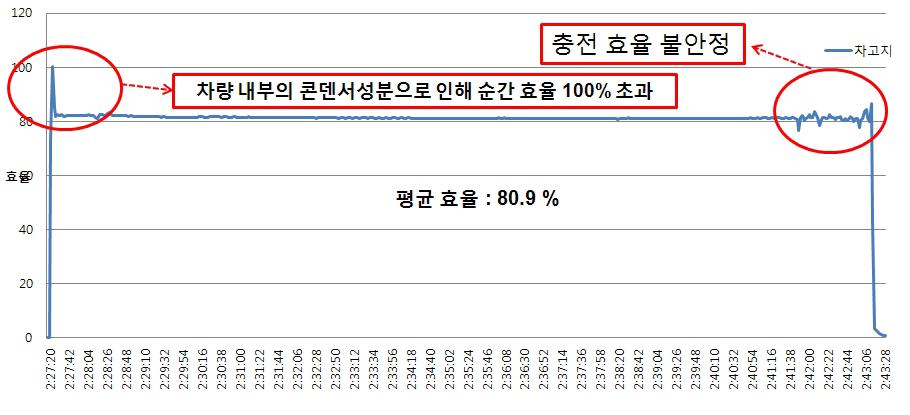 차고지 효율 그래프