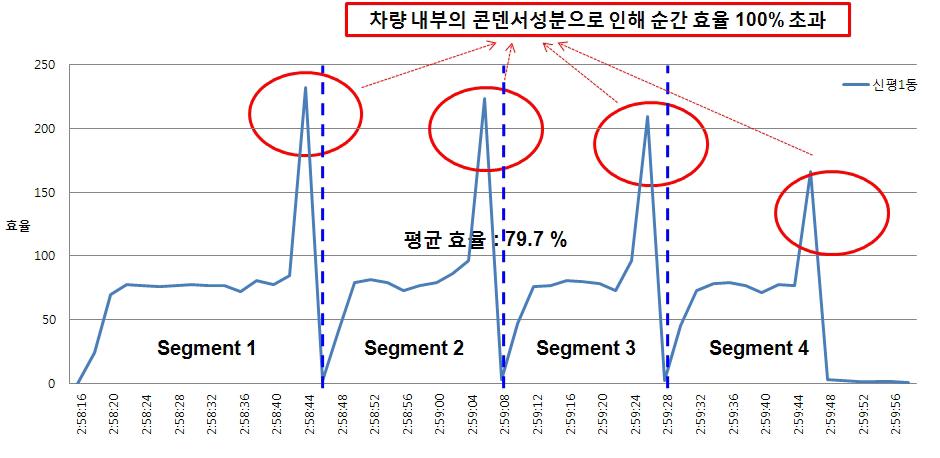 신평 1동 효율 그래프