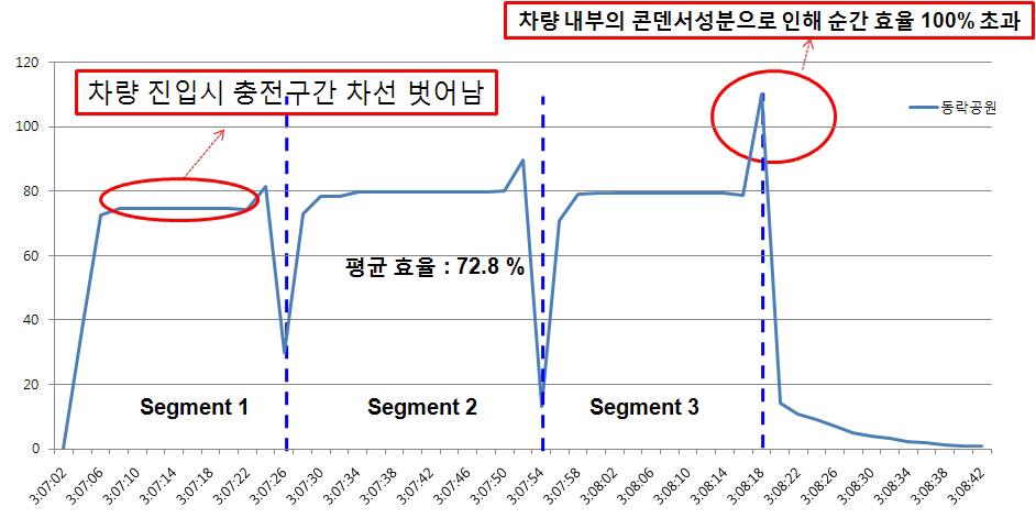 동락공원 효율 그래프