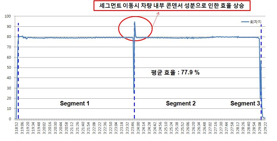 회차지 효율 그래프