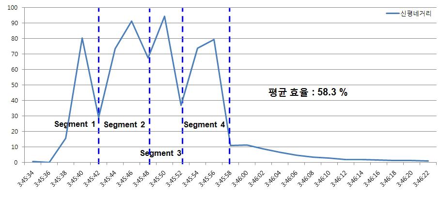 신평네거리 효율 그래프