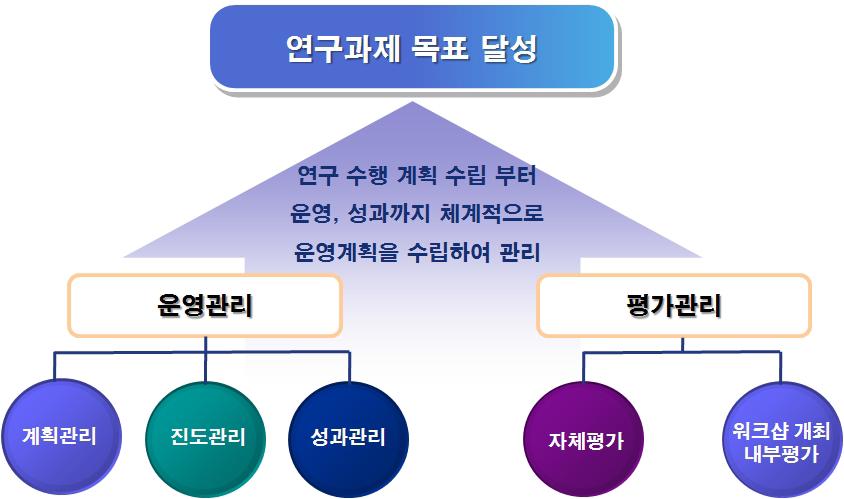 연구단 운행 체계도